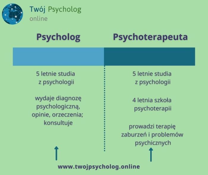 Czym się rozni terapeutą od psychoterapeuty?