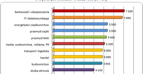 Ile zarabia haker w Polsce?