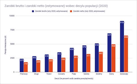 Ile zarabia przeciętnie Polak?