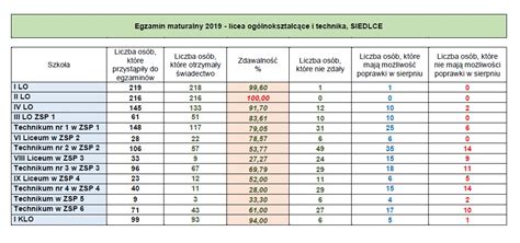 Jakie trzeba mieć wyniki z matury na weterynarie?